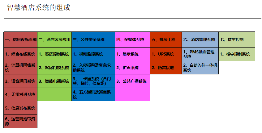 弱電工程的智慧酒店系統